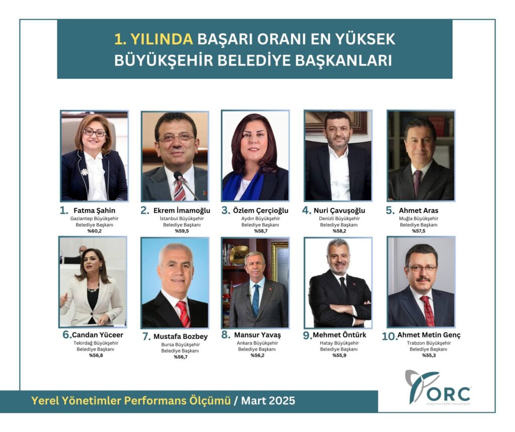 Fatma Şahin Zirvede, İmamoğlu İkinci Sırada