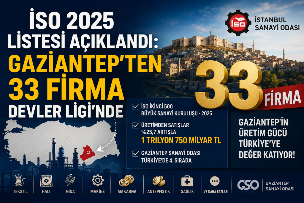 İSO 2025’e Gaziantep’ten Damgası: 33 Firma Devler Ligi’nde